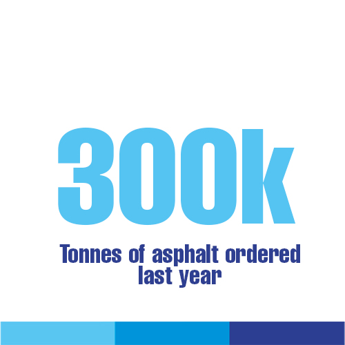 300,000 tonnes of asphalt ordered last year