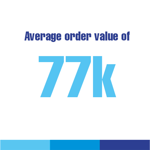 77k average order value