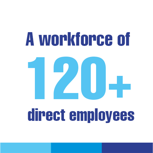 A workforce of 120+ direct employees